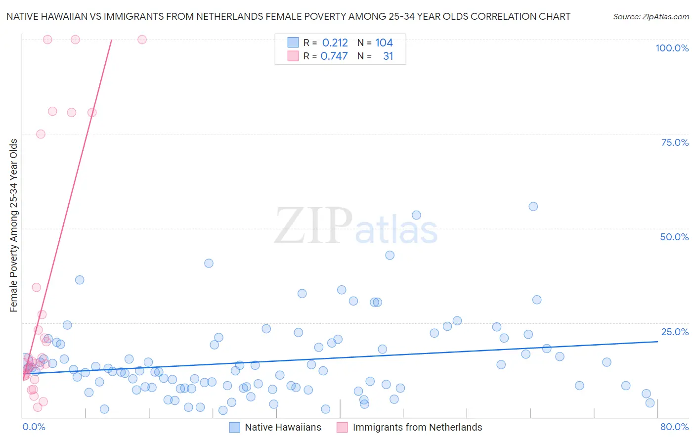 Native Hawaiian vs Immigrants from Netherlands Female Poverty Among 25-34 Year Olds