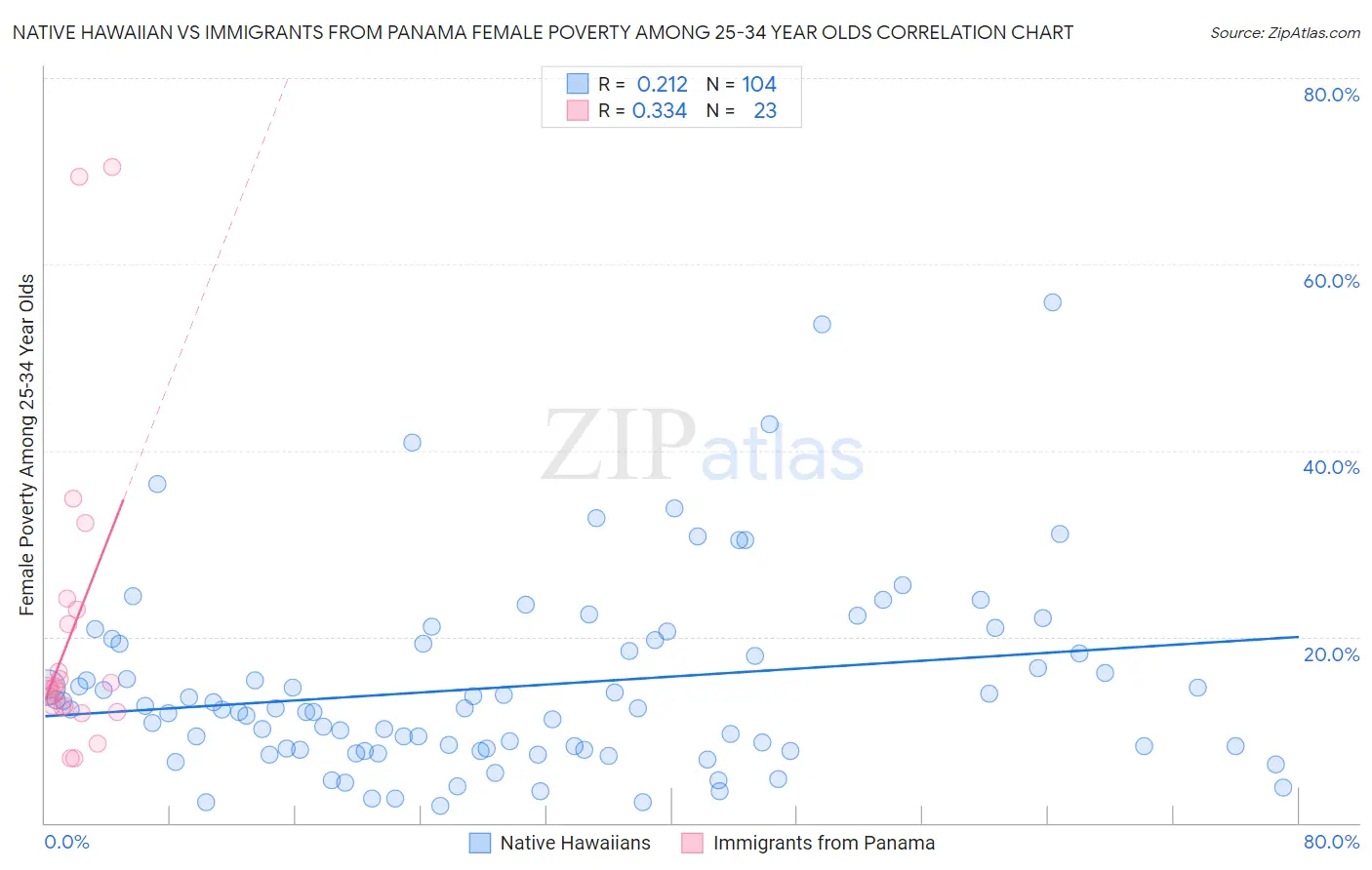 Native Hawaiian vs Immigrants from Panama Female Poverty Among 25-34 Year Olds