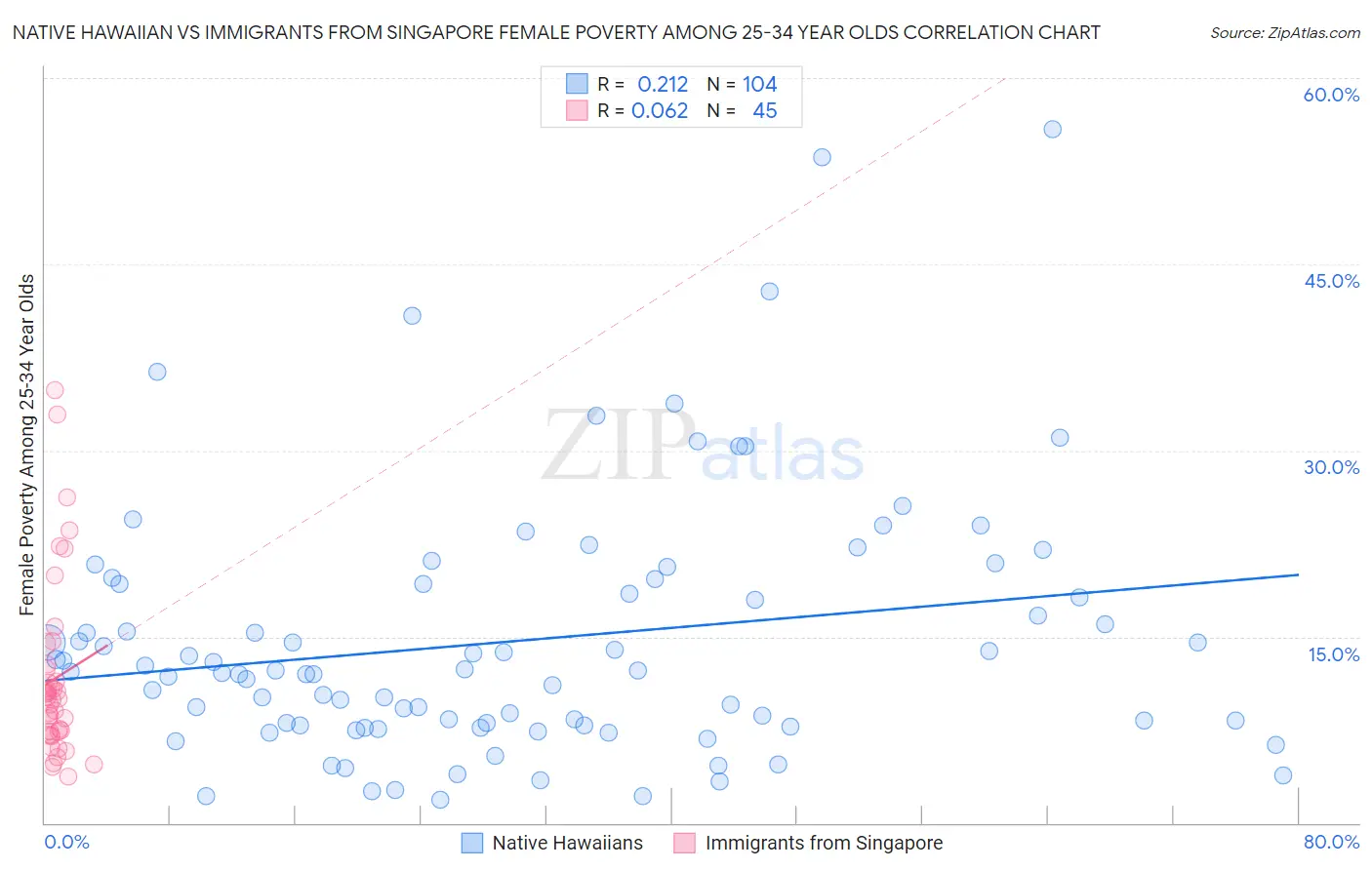 Native Hawaiian vs Immigrants from Singapore Female Poverty Among 25-34 Year Olds