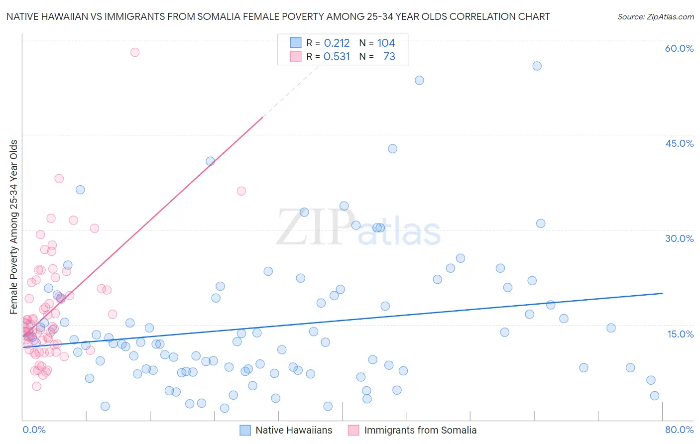 Native Hawaiian vs Immigrants from Somalia Female Poverty Among 25-34 Year Olds