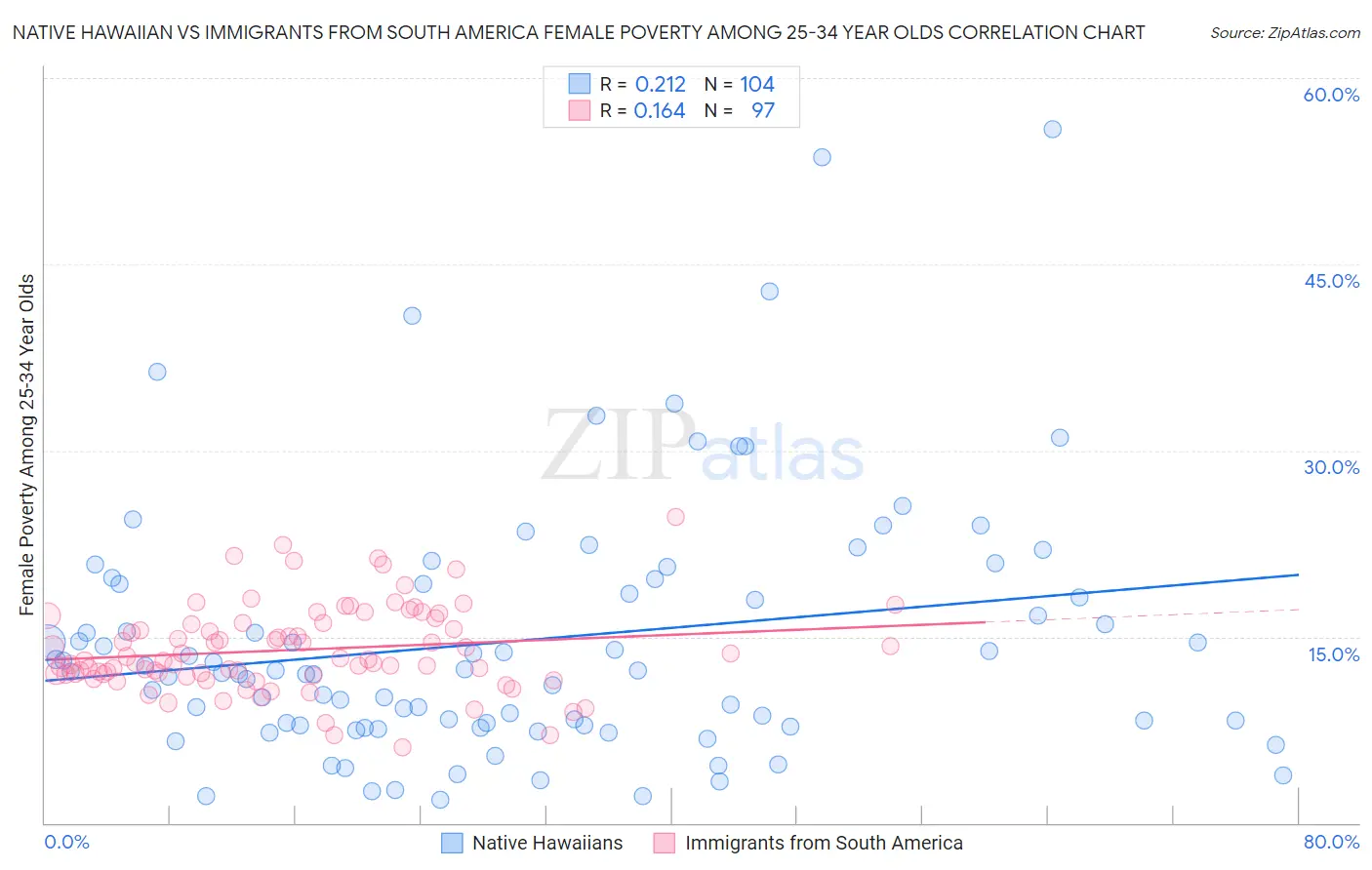 Native Hawaiian vs Immigrants from South America Female Poverty Among 25-34 Year Olds