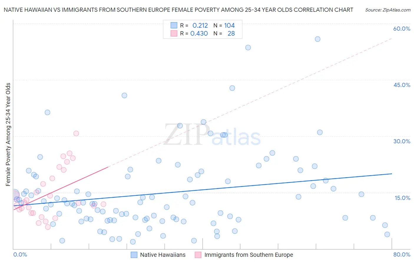 Native Hawaiian vs Immigrants from Southern Europe Female Poverty Among 25-34 Year Olds
