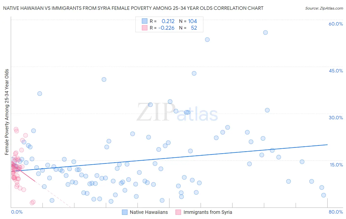 Native Hawaiian vs Immigrants from Syria Female Poverty Among 25-34 Year Olds