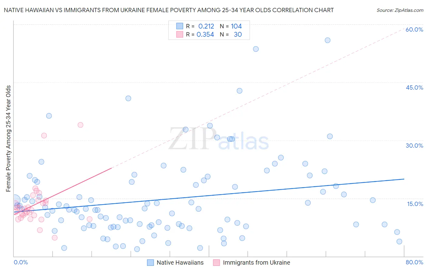 Native Hawaiian vs Immigrants from Ukraine Female Poverty Among 25-34 Year Olds
