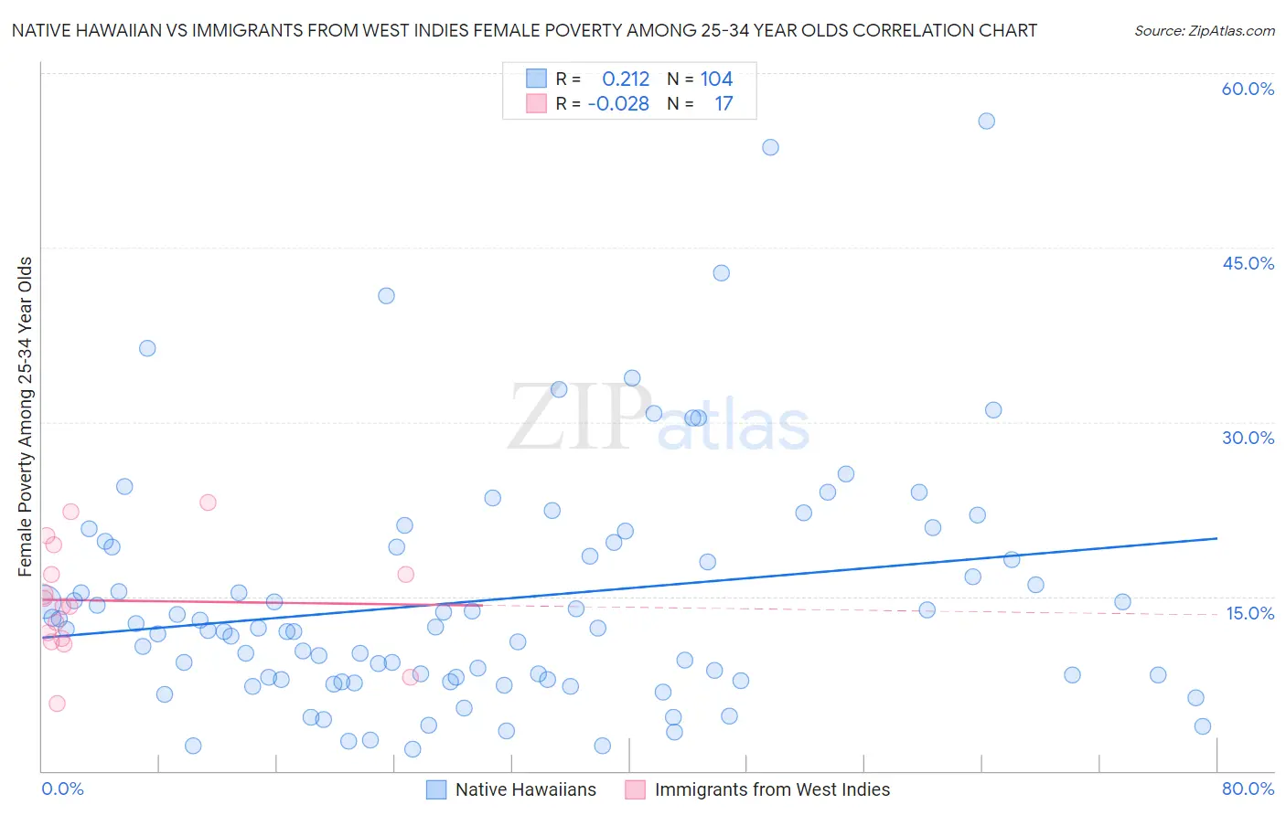 Native Hawaiian vs Immigrants from West Indies Female Poverty Among 25-34 Year Olds