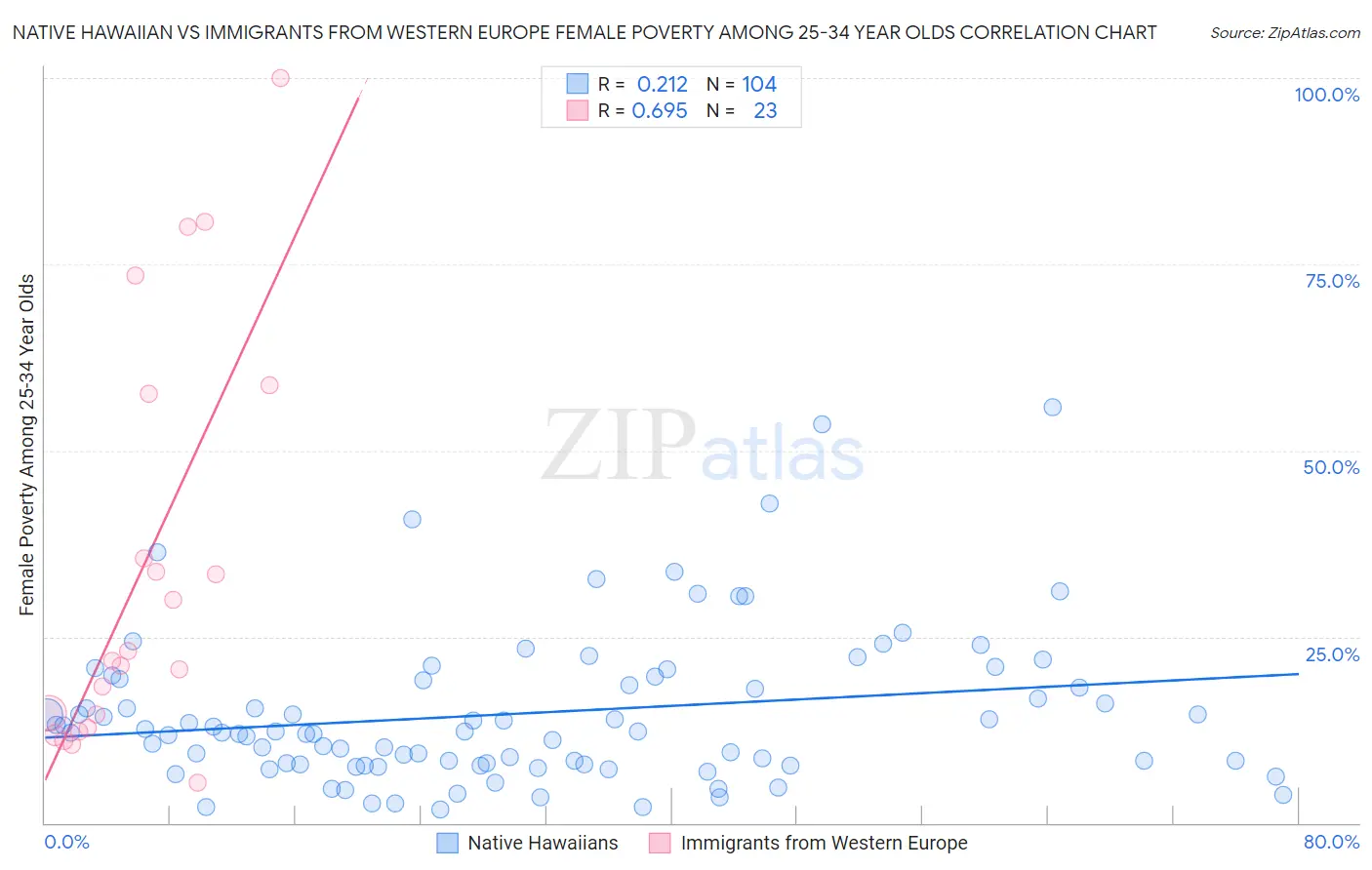 Native Hawaiian vs Immigrants from Western Europe Female Poverty Among 25-34 Year Olds