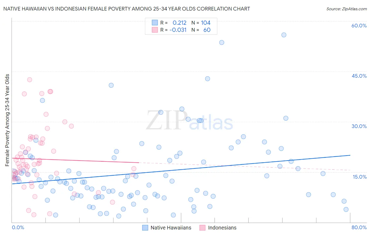 Native Hawaiian vs Indonesian Female Poverty Among 25-34 Year Olds