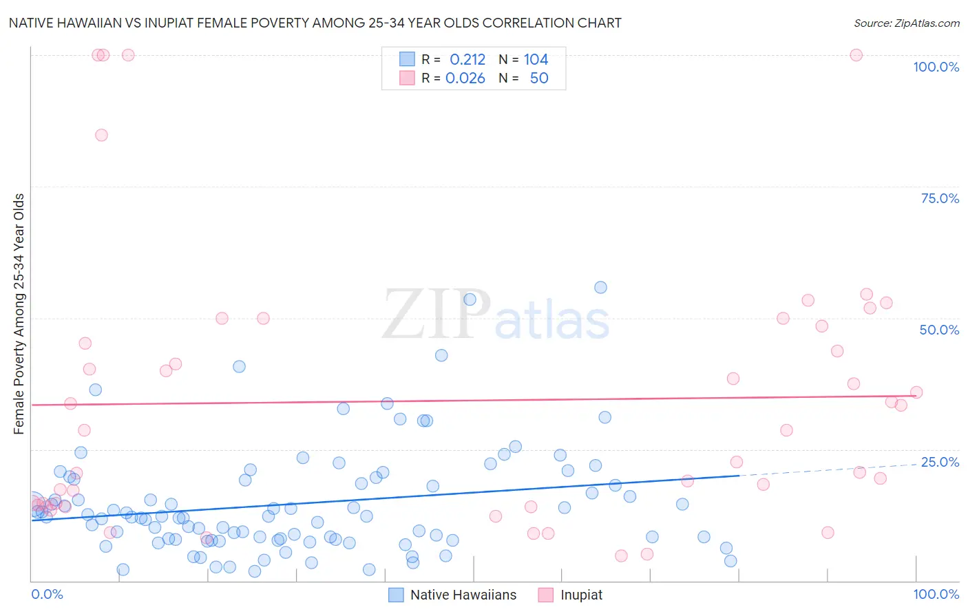 Native Hawaiian vs Inupiat Female Poverty Among 25-34 Year Olds