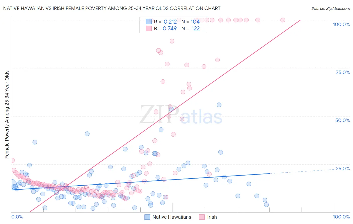 Native Hawaiian vs Irish Female Poverty Among 25-34 Year Olds