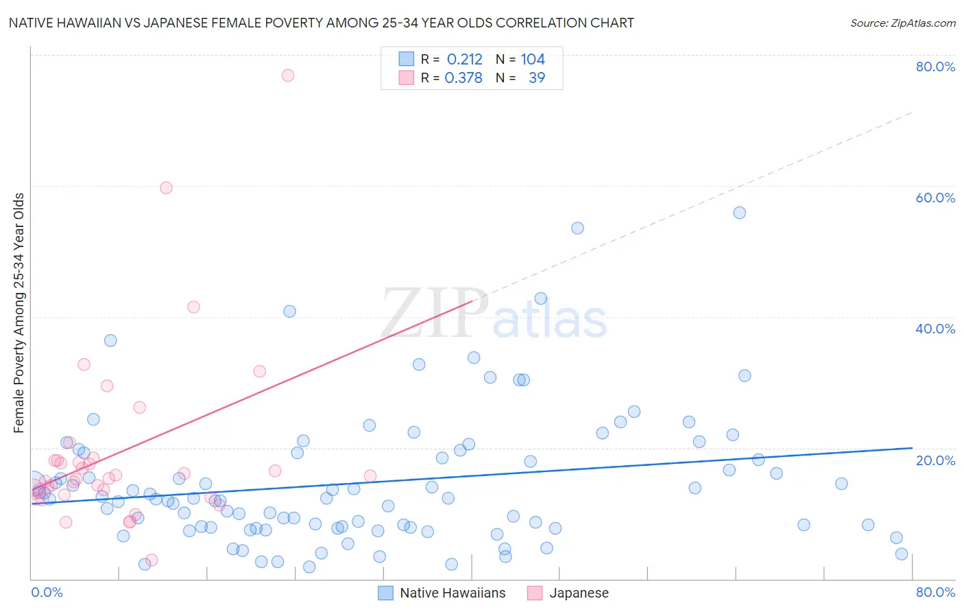 Native Hawaiian vs Japanese Female Poverty Among 25-34 Year Olds