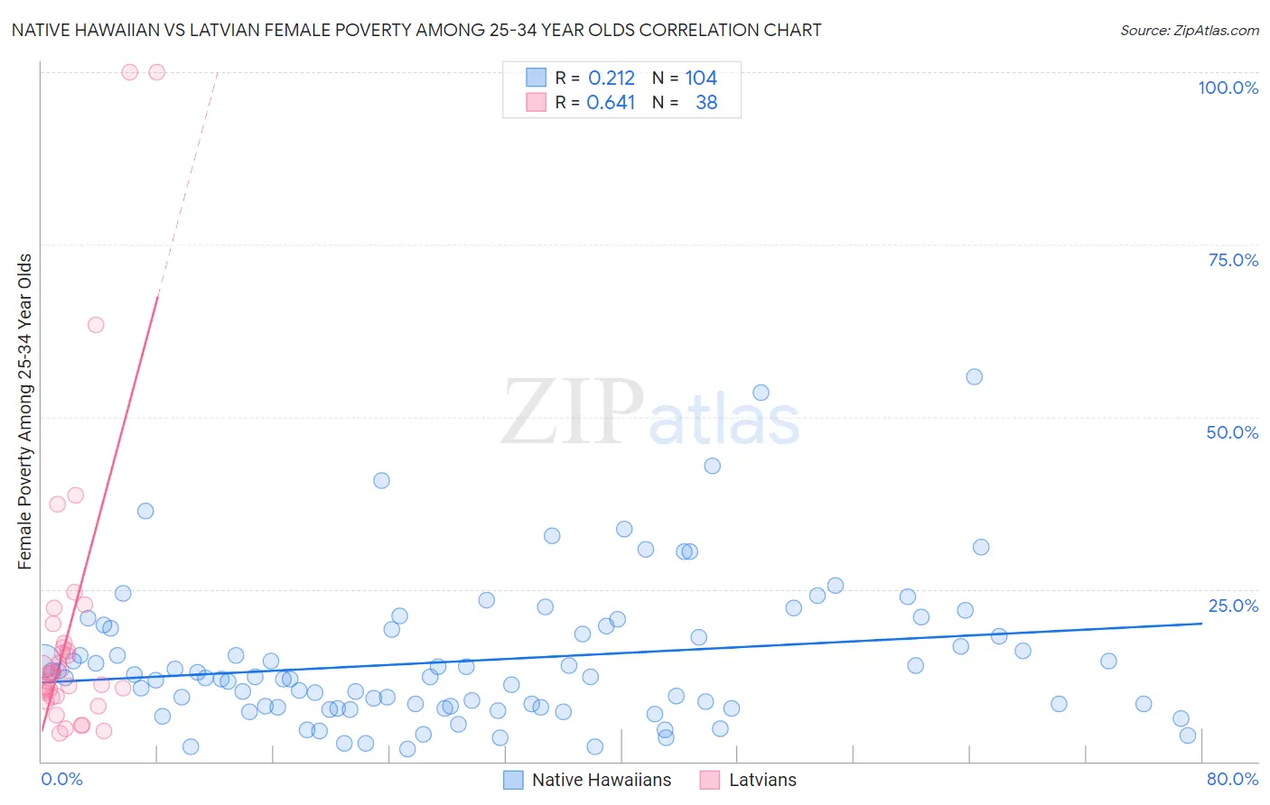 Native Hawaiian vs Latvian Female Poverty Among 25-34 Year Olds
