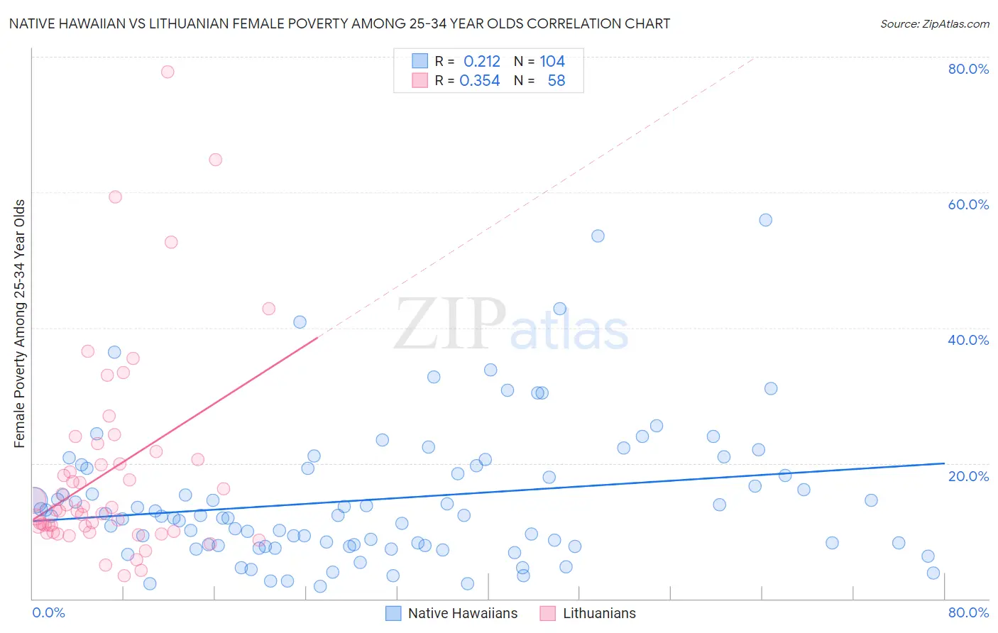 Native Hawaiian vs Lithuanian Female Poverty Among 25-34 Year Olds