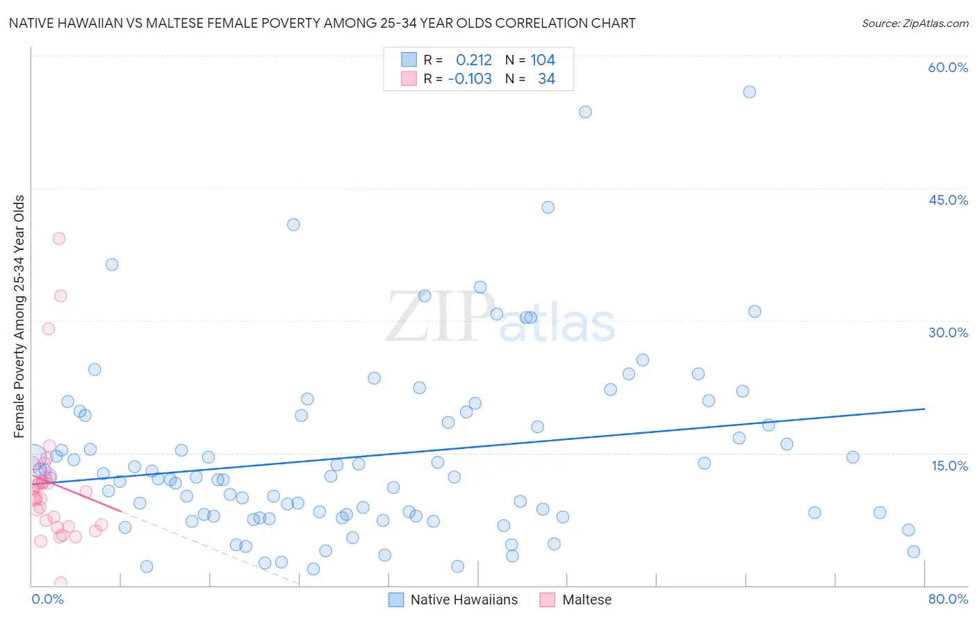 Native Hawaiian vs Maltese Female Poverty Among 25-34 Year Olds