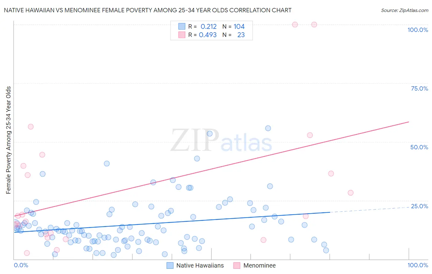 Native Hawaiian vs Menominee Female Poverty Among 25-34 Year Olds