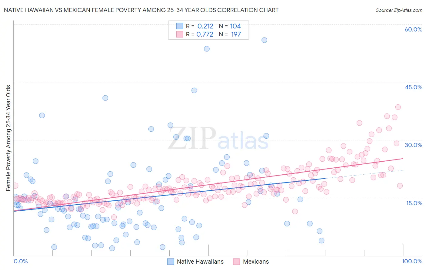 Native Hawaiian vs Mexican Female Poverty Among 25-34 Year Olds