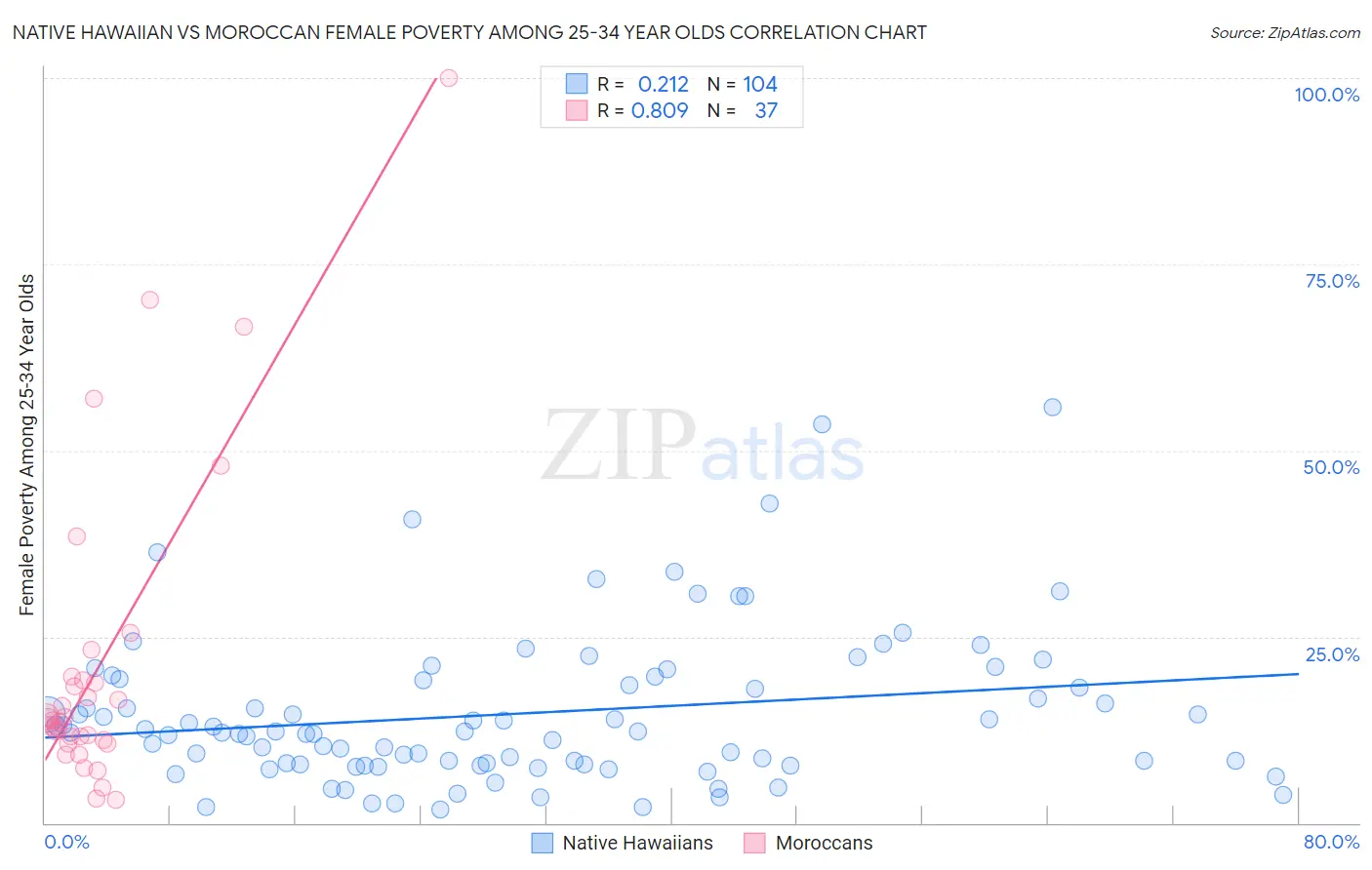 Native Hawaiian vs Moroccan Female Poverty Among 25-34 Year Olds