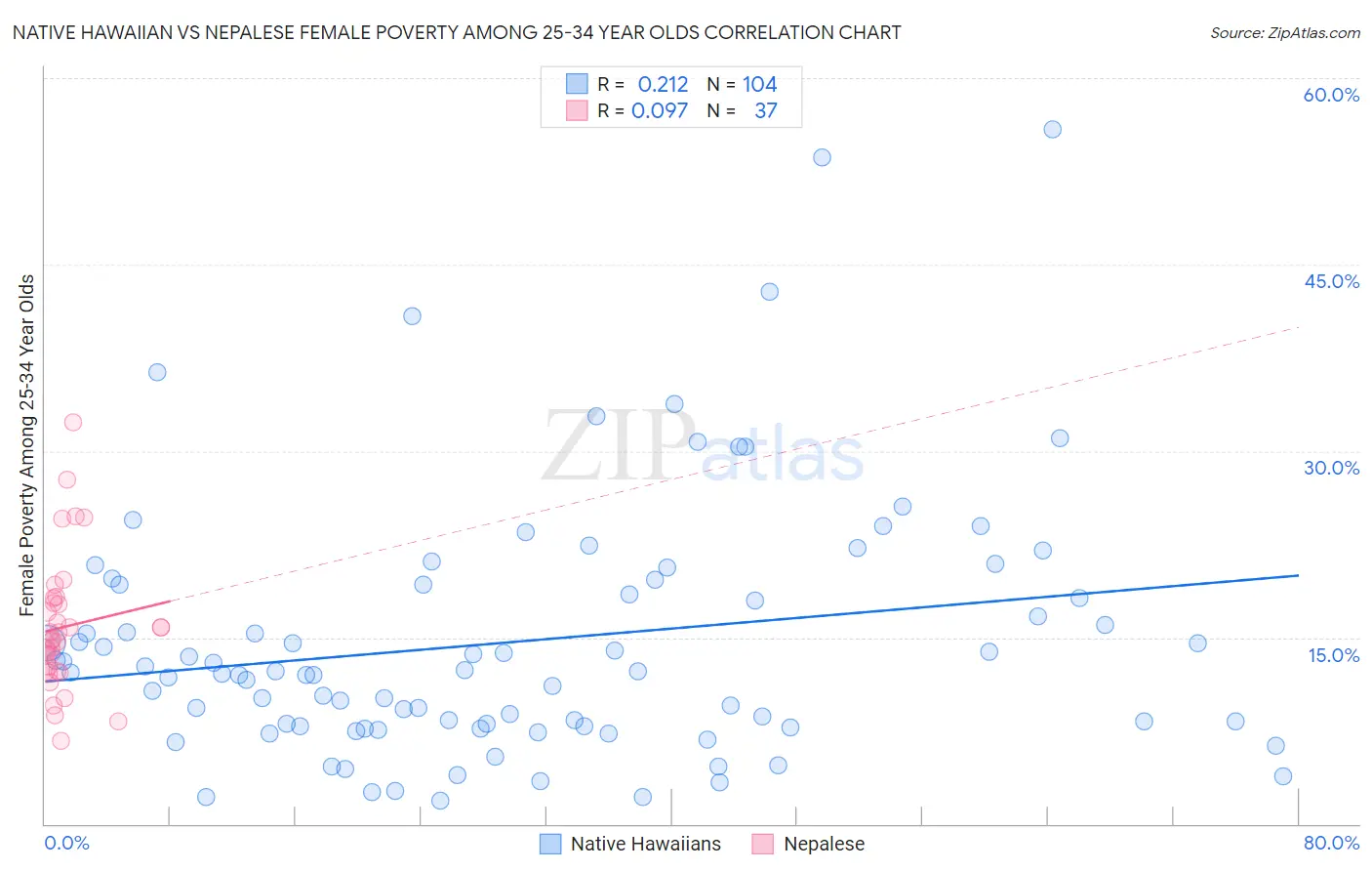 Native Hawaiian vs Nepalese Female Poverty Among 25-34 Year Olds