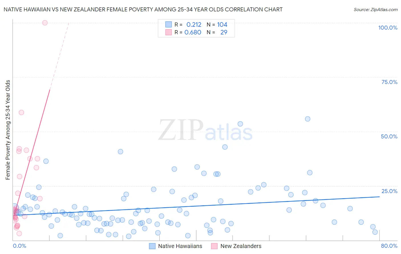 Native Hawaiian vs New Zealander Female Poverty Among 25-34 Year Olds