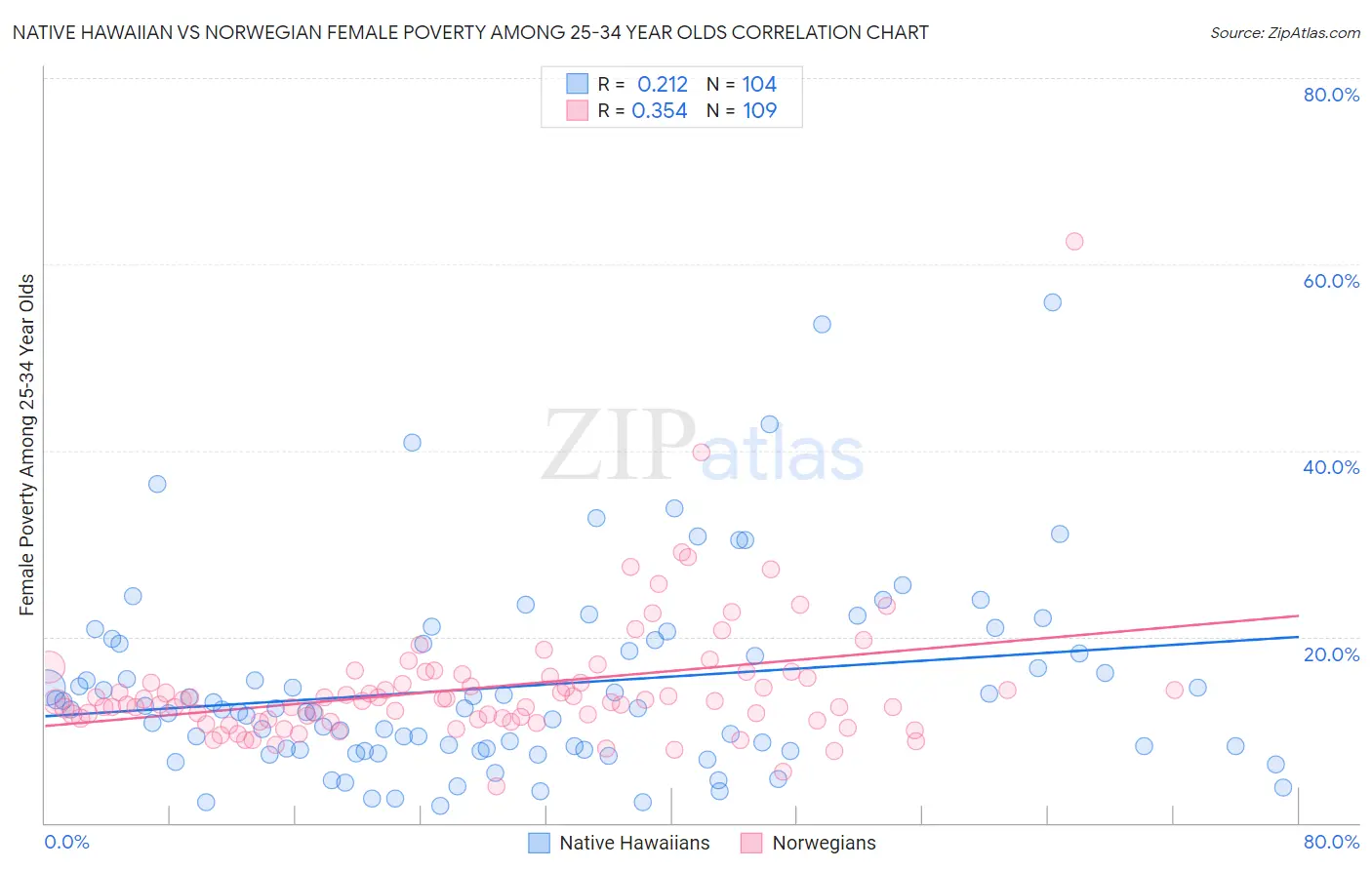 Native Hawaiian vs Norwegian Female Poverty Among 25-34 Year Olds