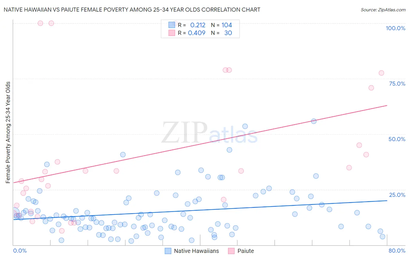 Native Hawaiian vs Paiute Female Poverty Among 25-34 Year Olds