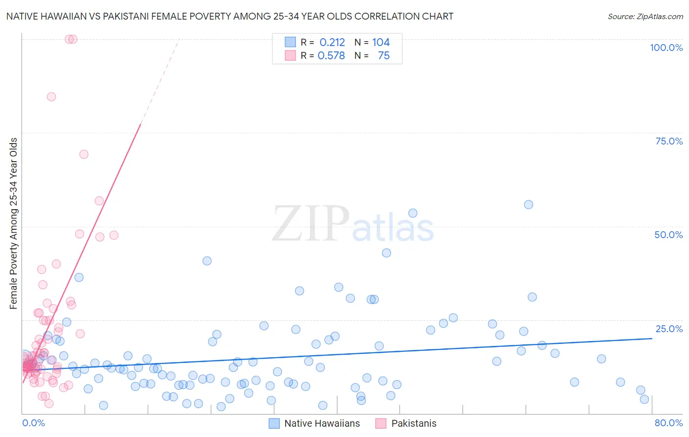 Native Hawaiian vs Pakistani Female Poverty Among 25-34 Year Olds
