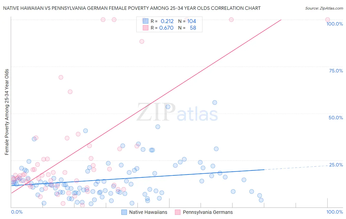 Native Hawaiian vs Pennsylvania German Female Poverty Among 25-34 Year Olds