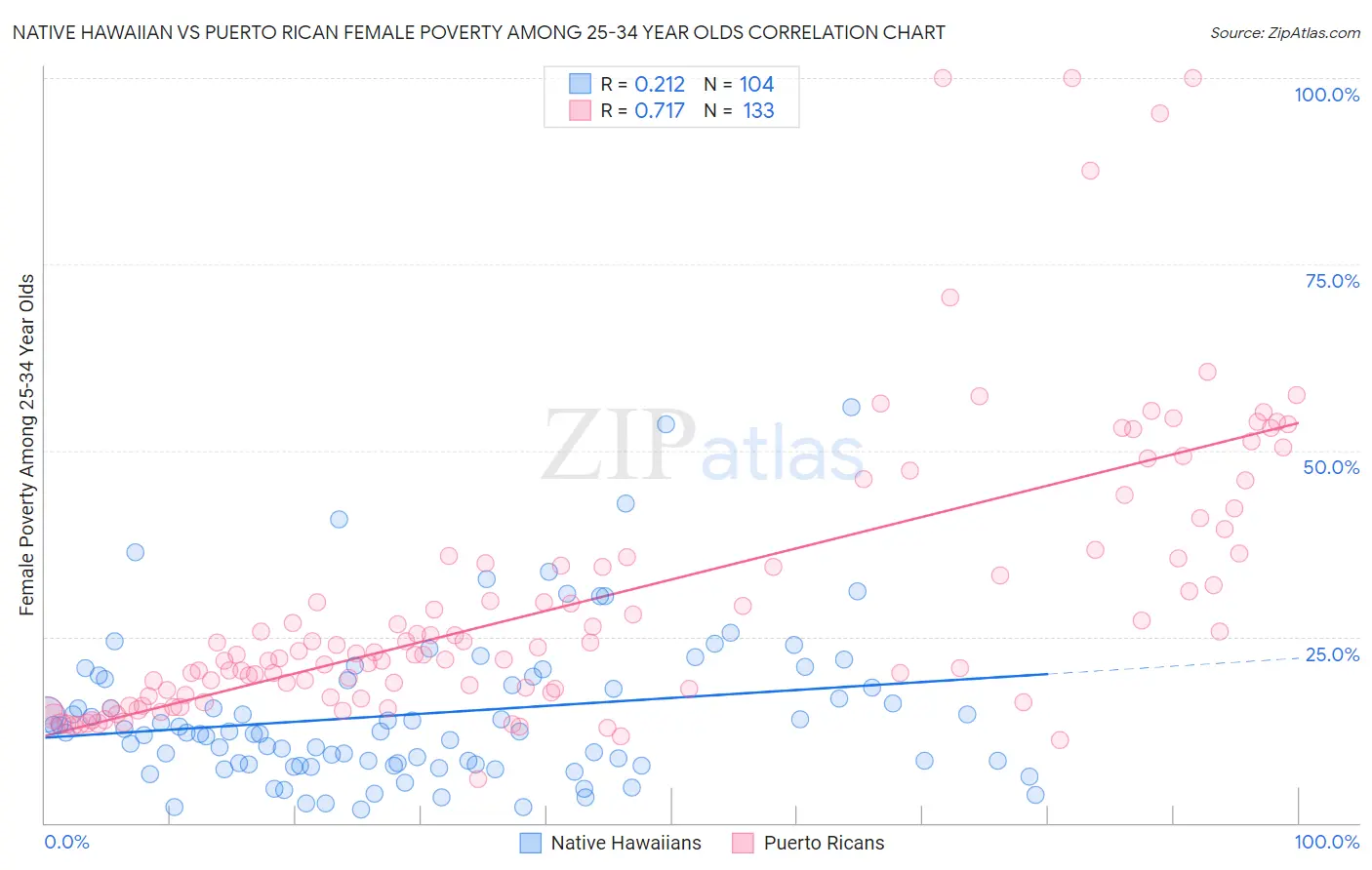 Native Hawaiian vs Puerto Rican Female Poverty Among 25-34 Year Olds