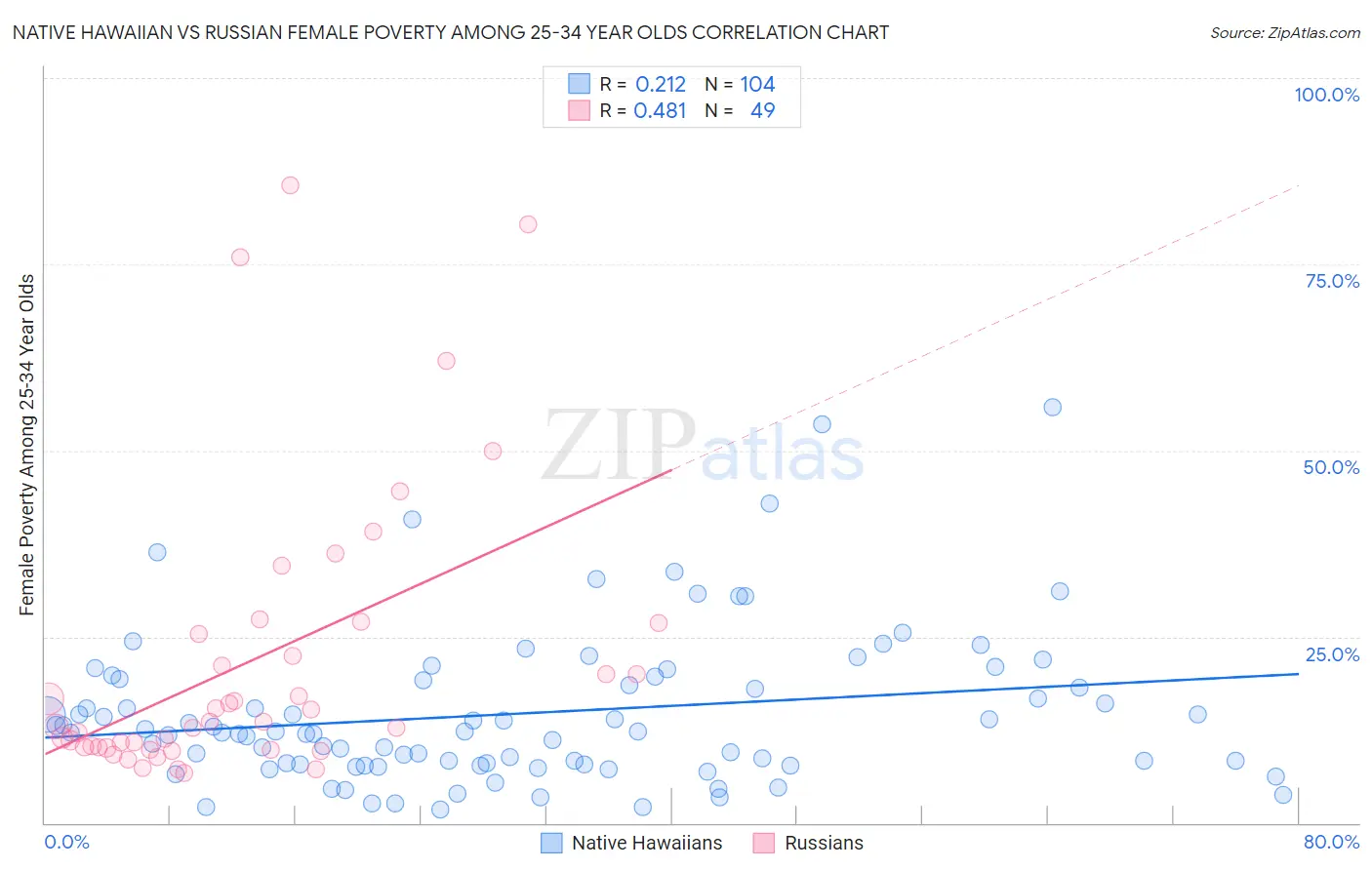 Native Hawaiian vs Russian Female Poverty Among 25-34 Year Olds
