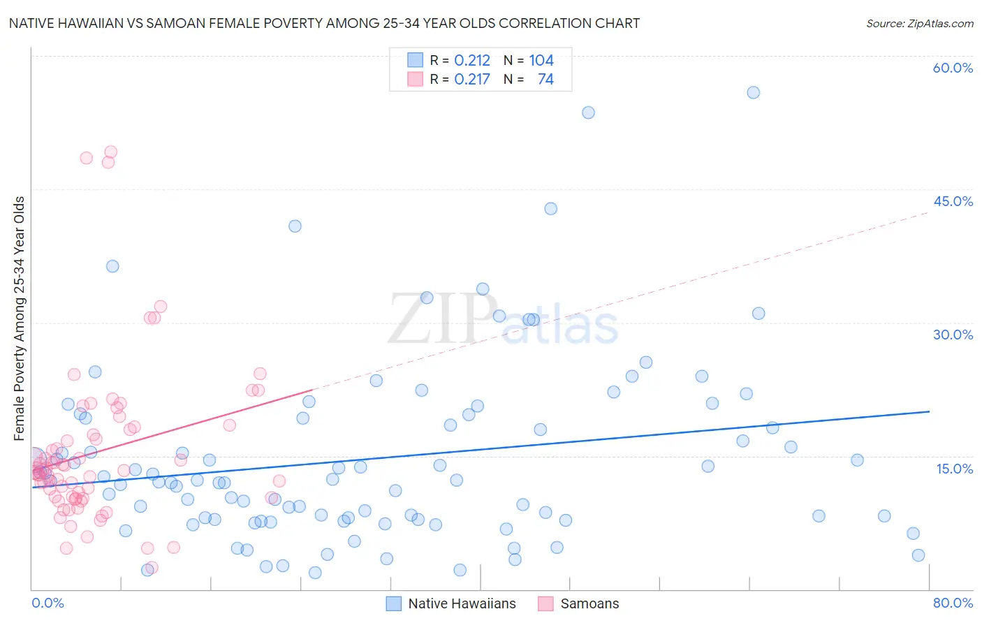 Native Hawaiian vs Samoan Female Poverty Among 25-34 Year Olds