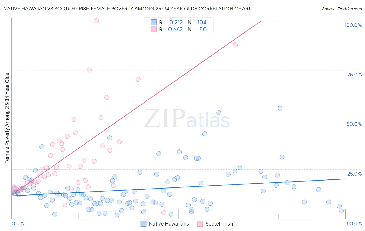 Native Hawaiian vs Scotch-Irish Female Poverty Among 25-34 Year Olds