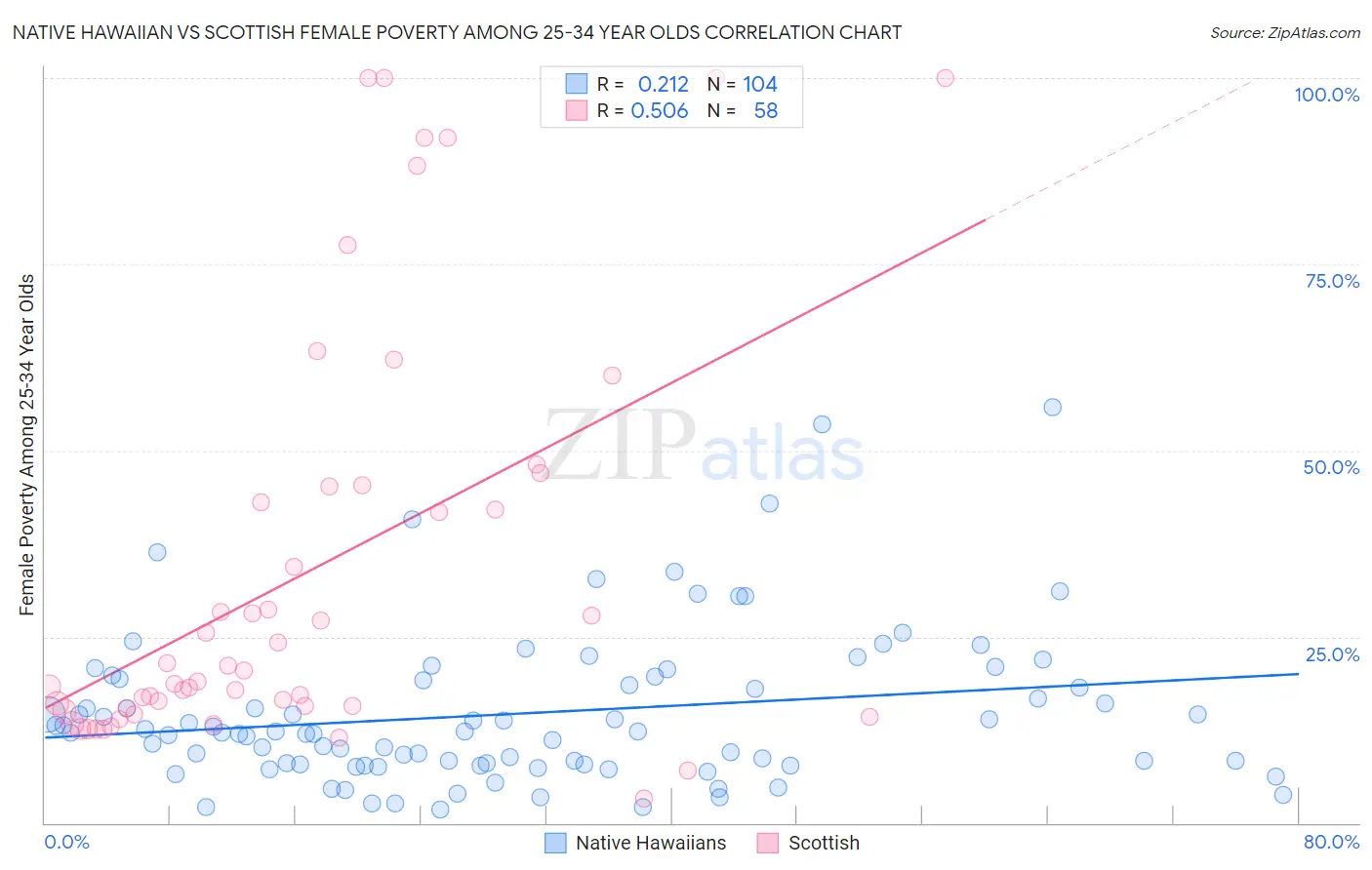 Native Hawaiian vs Scottish Female Poverty Among 25-34 Year Olds