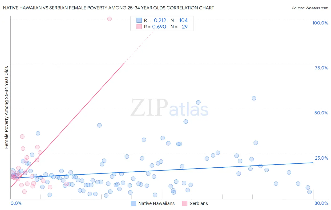 Native Hawaiian vs Serbian Female Poverty Among 25-34 Year Olds