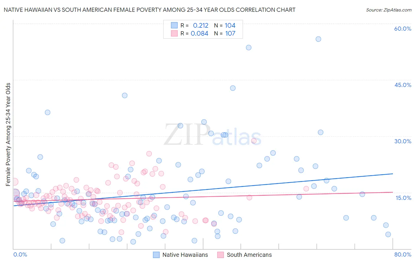 Native Hawaiian vs South American Female Poverty Among 25-34 Year Olds