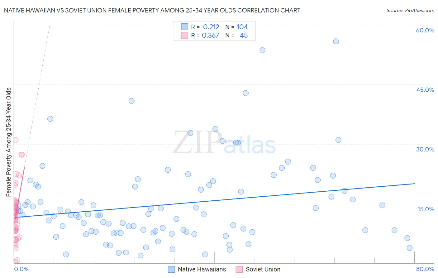 Native Hawaiian vs Soviet Union Female Poverty Among 25-34 Year Olds