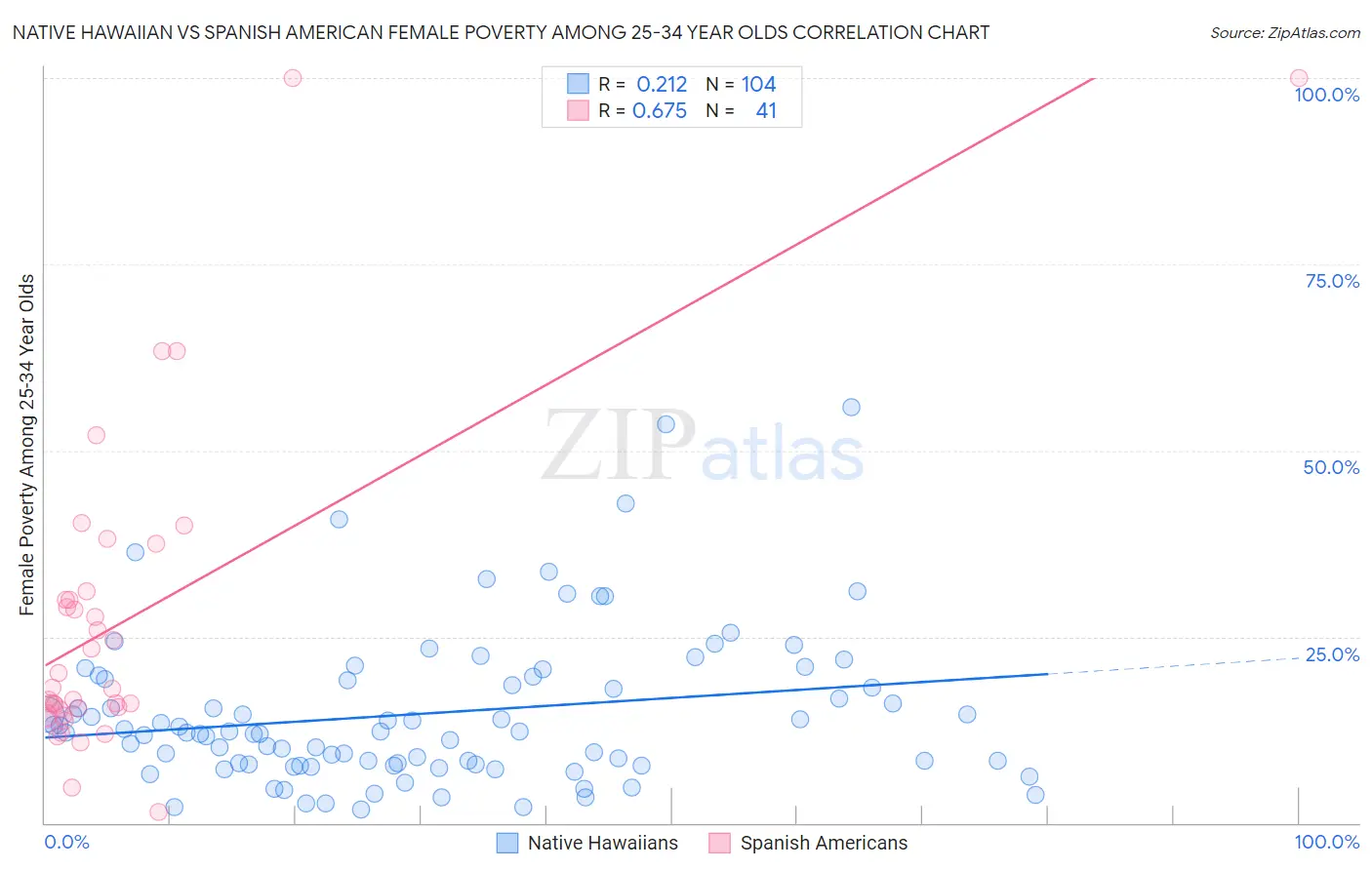 Native Hawaiian vs Spanish American Female Poverty Among 25-34 Year Olds
