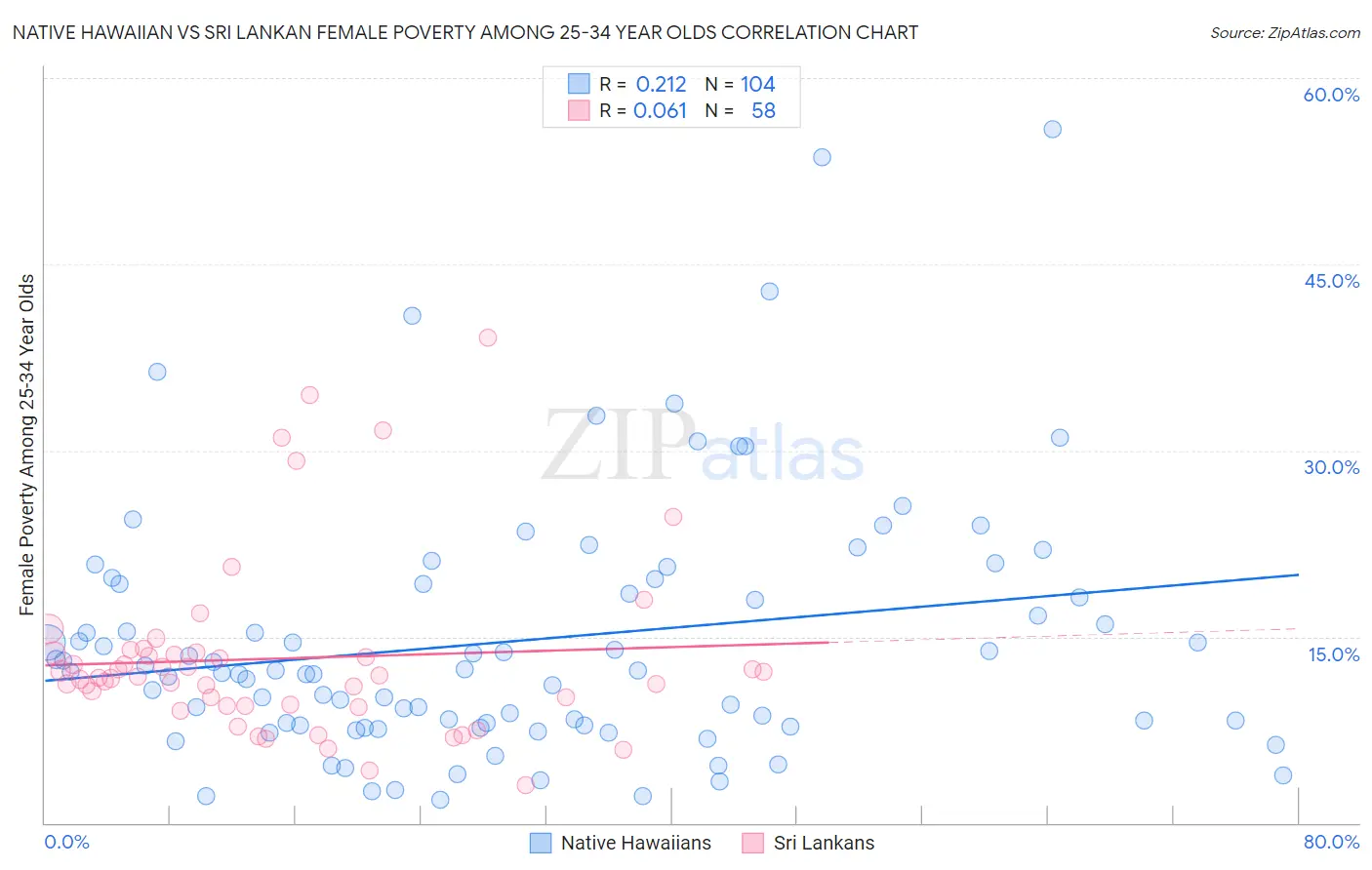 Native Hawaiian vs Sri Lankan Female Poverty Among 25-34 Year Olds
