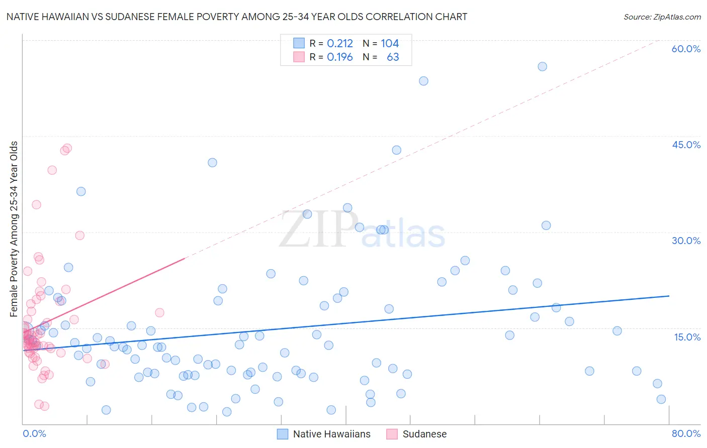 Native Hawaiian vs Sudanese Female Poverty Among 25-34 Year Olds