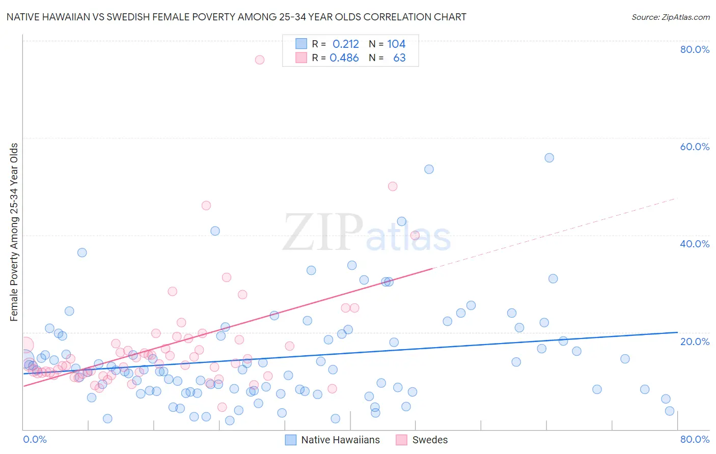 Native Hawaiian vs Swedish Female Poverty Among 25-34 Year Olds