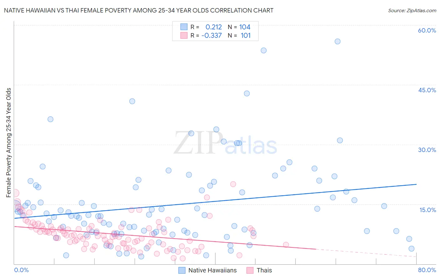Native Hawaiian vs Thai Female Poverty Among 25-34 Year Olds