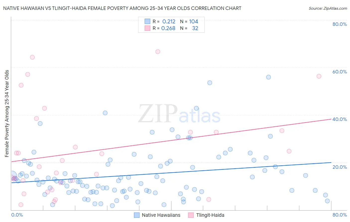 Native Hawaiian vs Tlingit-Haida Female Poverty Among 25-34 Year Olds