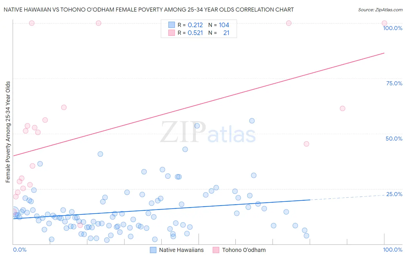 Native Hawaiian vs Tohono O'odham Female Poverty Among 25-34 Year Olds