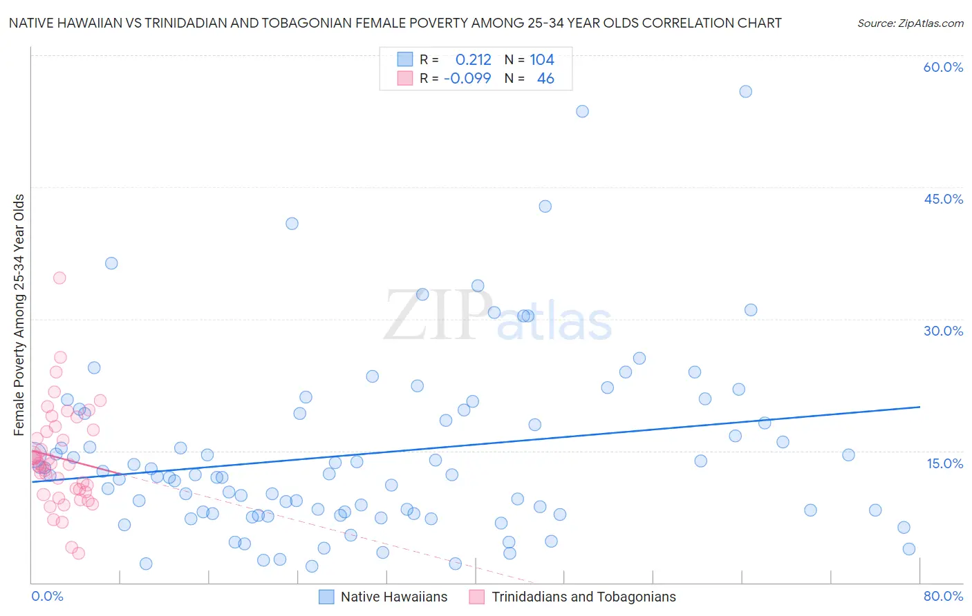 Native Hawaiian vs Trinidadian and Tobagonian Female Poverty Among 25-34 Year Olds