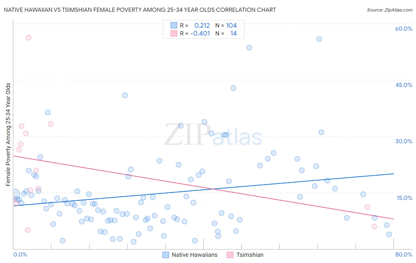 Native Hawaiian vs Tsimshian Female Poverty Among 25-34 Year Olds