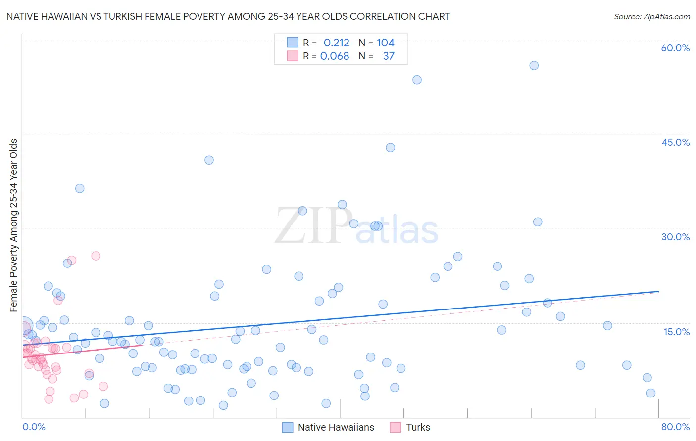 Native Hawaiian vs Turkish Female Poverty Among 25-34 Year Olds