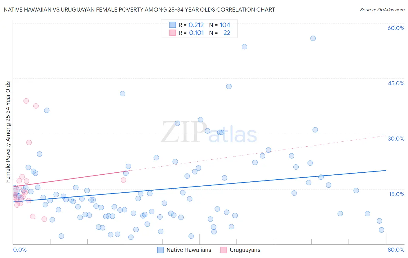 Native Hawaiian vs Uruguayan Female Poverty Among 25-34 Year Olds
