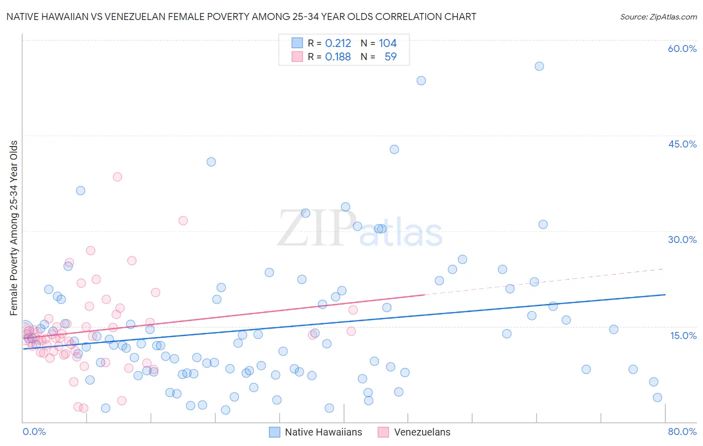 Native Hawaiian vs Venezuelan Female Poverty Among 25-34 Year Olds