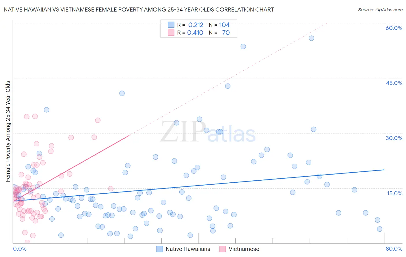 Native Hawaiian vs Vietnamese Female Poverty Among 25-34 Year Olds