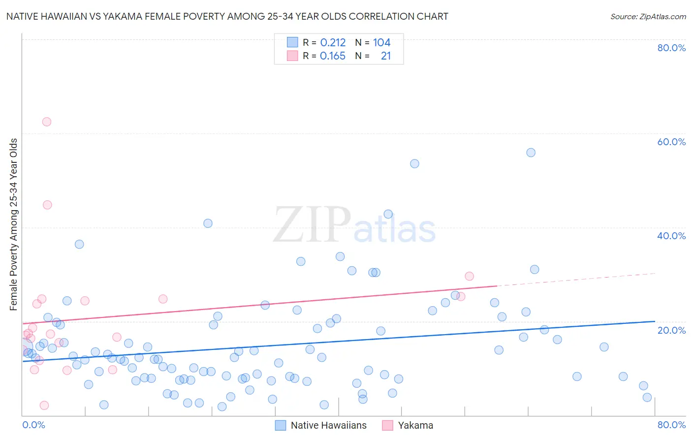 Native Hawaiian vs Yakama Female Poverty Among 25-34 Year Olds