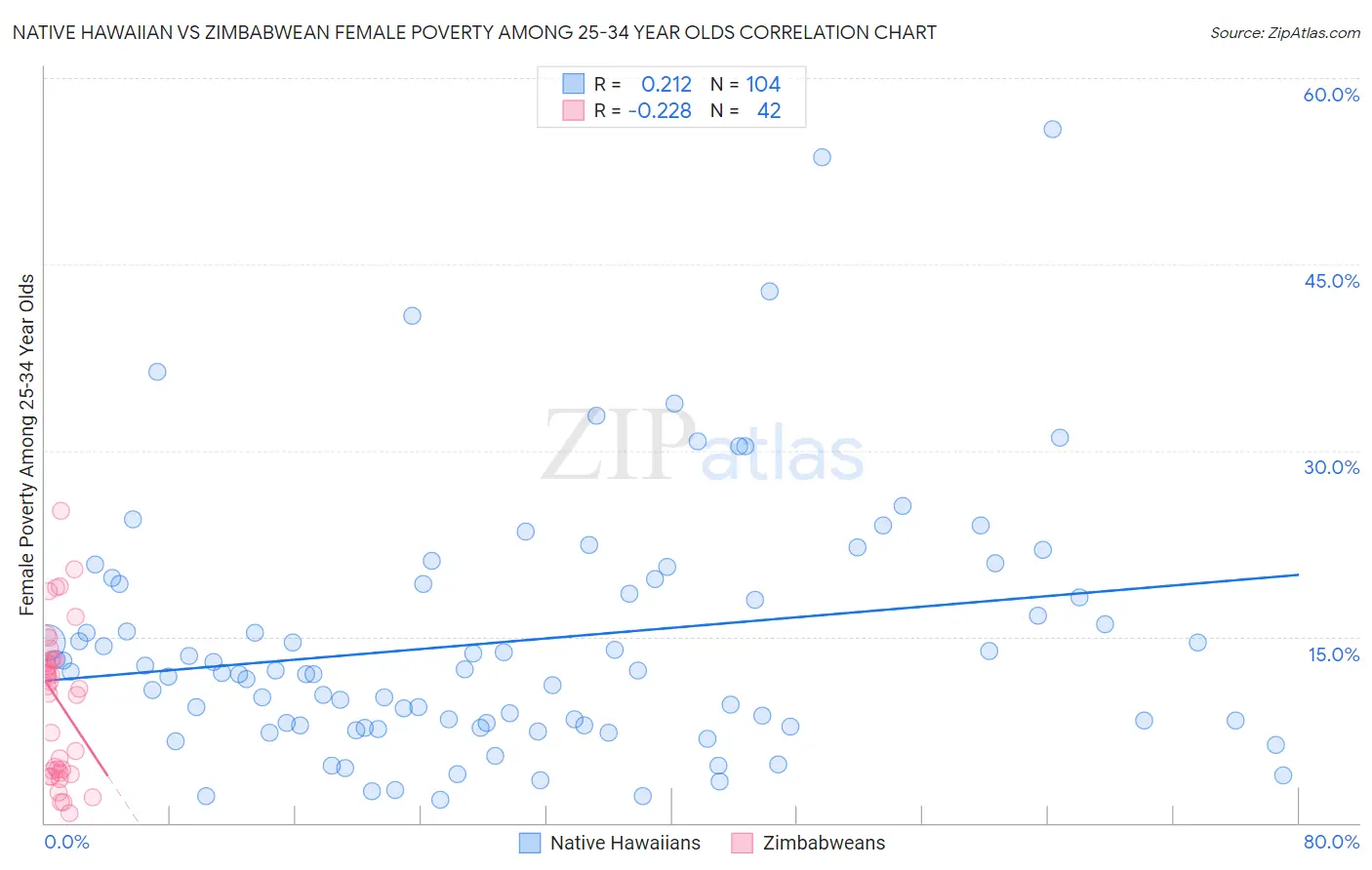 Native Hawaiian vs Zimbabwean Female Poverty Among 25-34 Year Olds