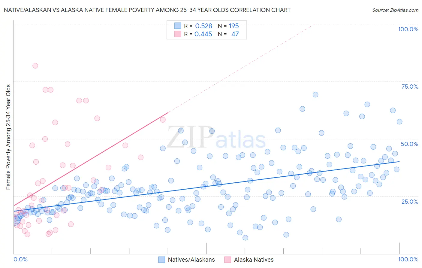 Native/Alaskan vs Alaska Native Female Poverty Among 25-34 Year Olds